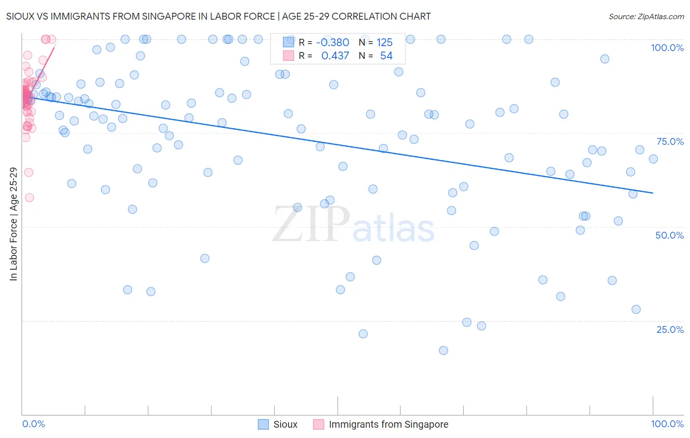 Sioux vs Immigrants from Singapore In Labor Force | Age 25-29