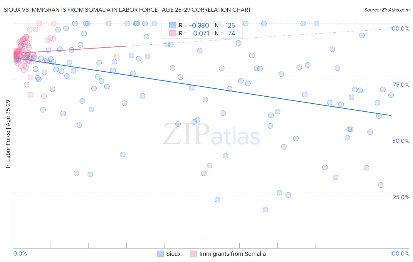 Sioux vs Immigrants from Somalia In Labor Force | Age 25-29