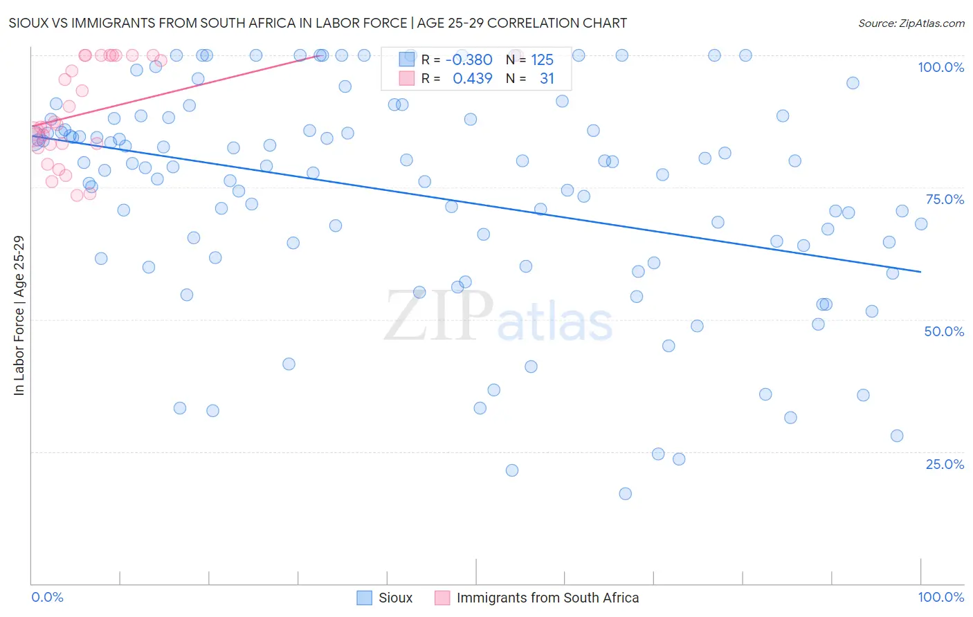 Sioux vs Immigrants from South Africa In Labor Force | Age 25-29