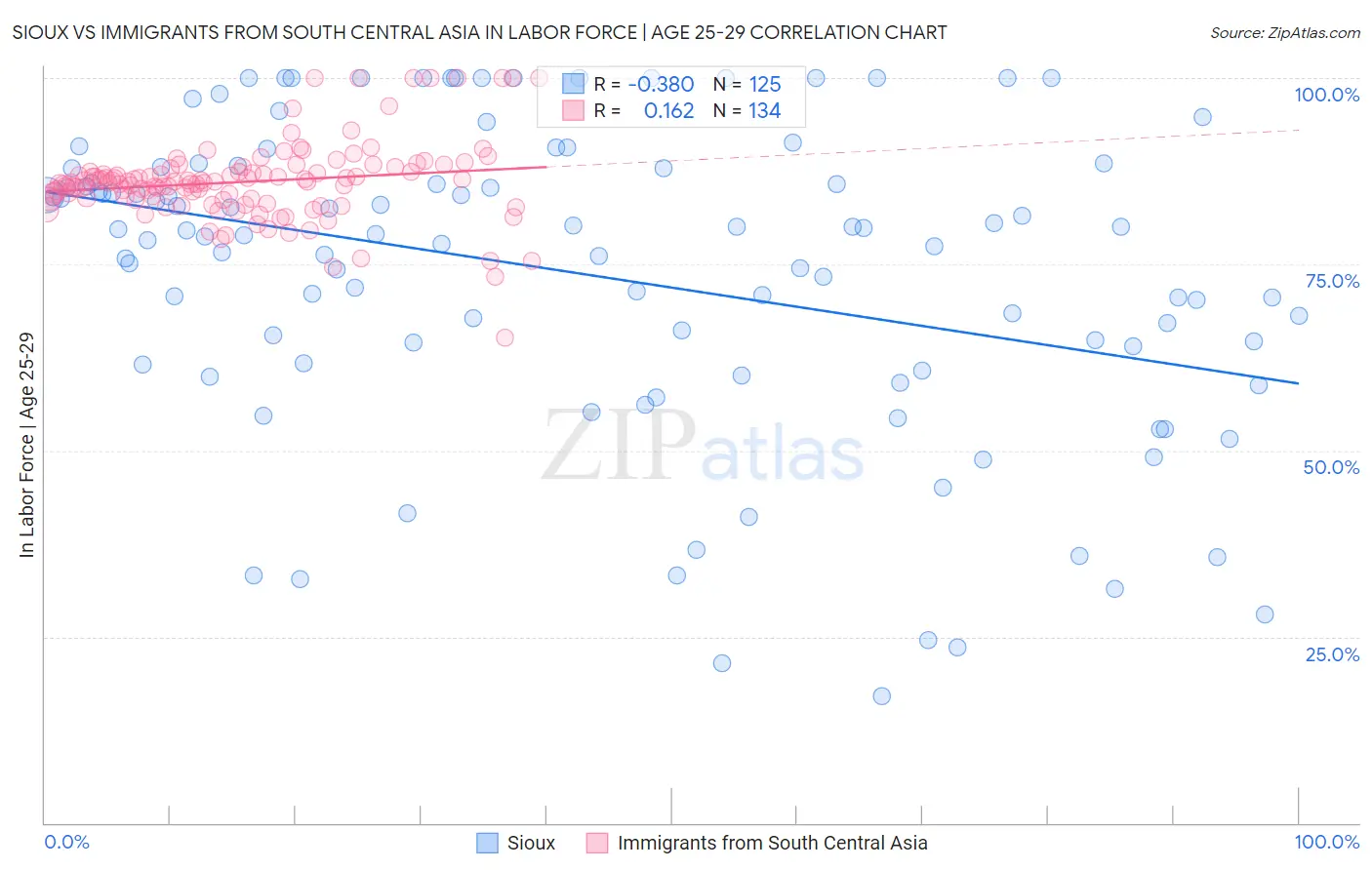 Sioux vs Immigrants from South Central Asia In Labor Force | Age 25-29