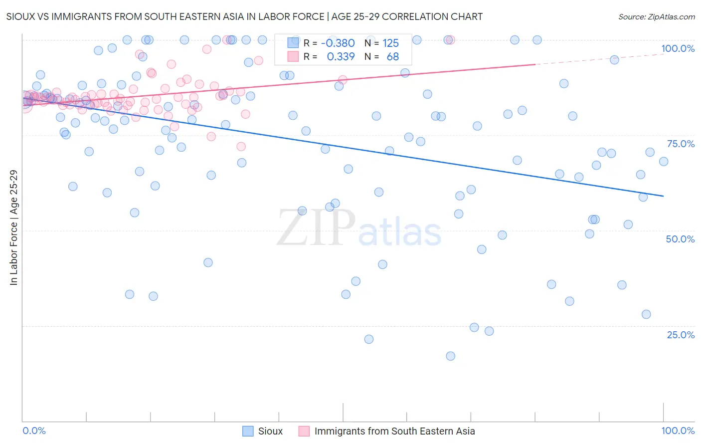 Sioux vs Immigrants from South Eastern Asia In Labor Force | Age 25-29
