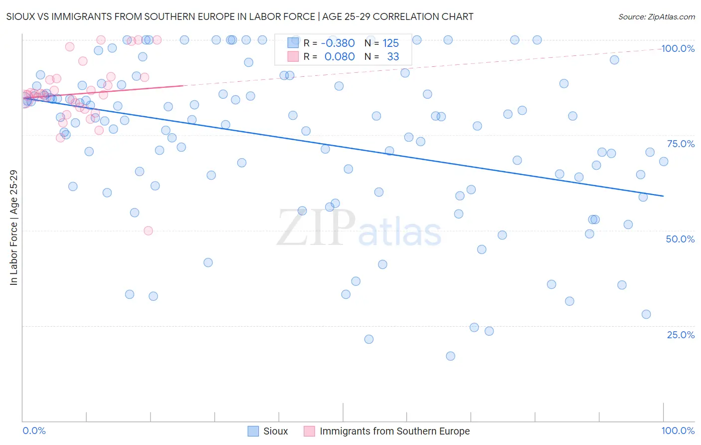 Sioux vs Immigrants from Southern Europe In Labor Force | Age 25-29