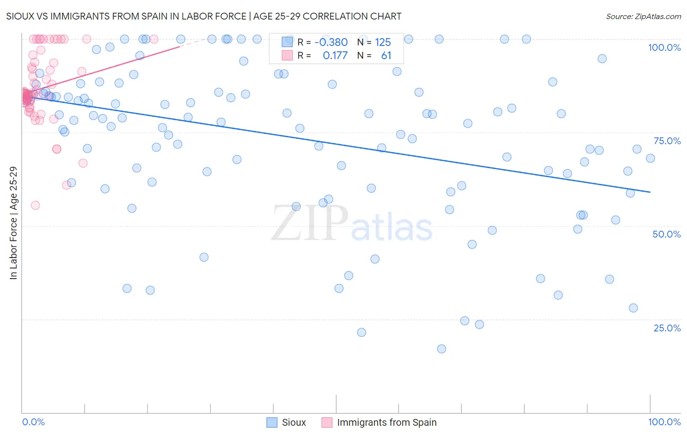 Sioux vs Immigrants from Spain In Labor Force | Age 25-29