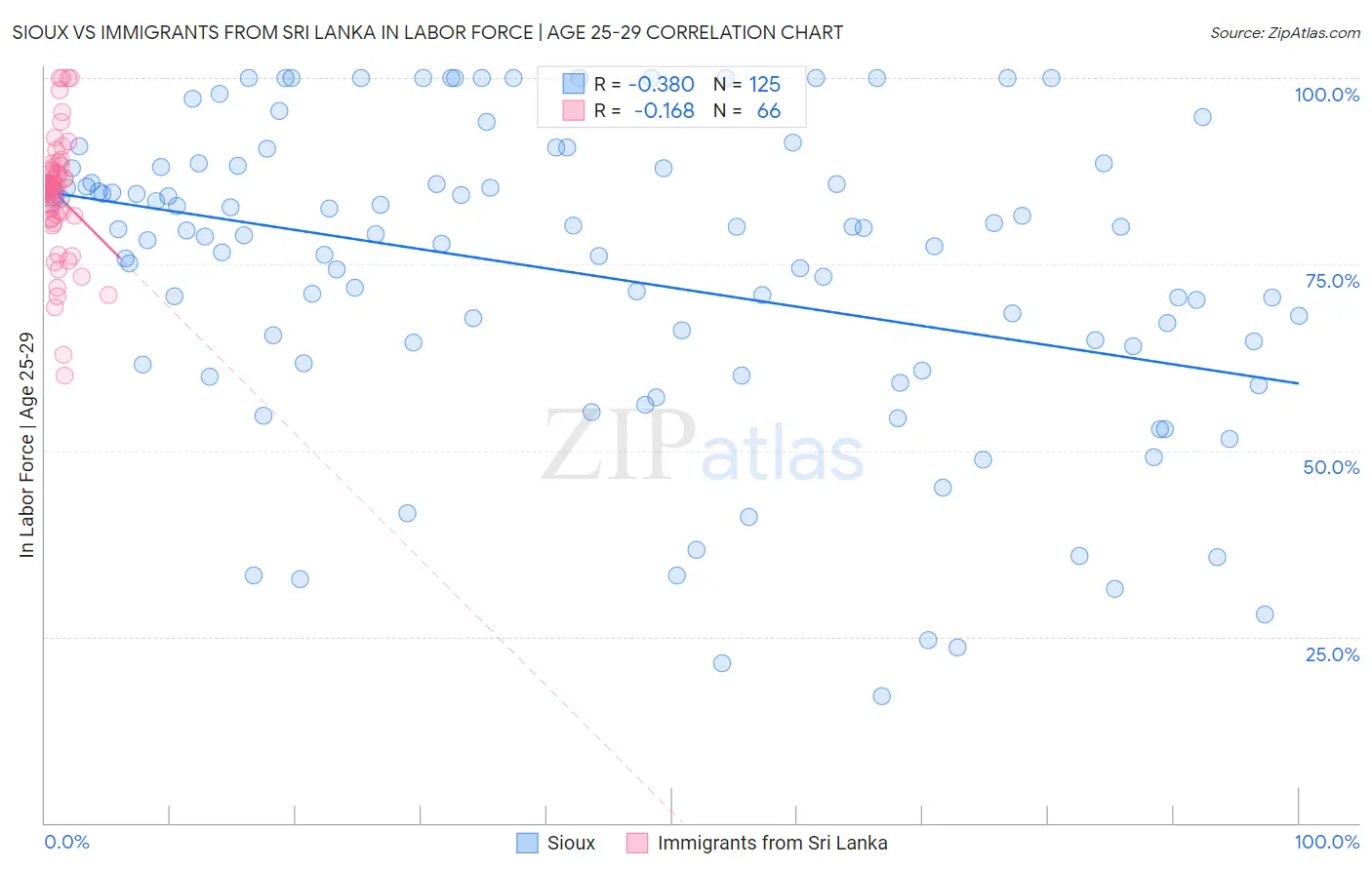 Sioux vs Immigrants from Sri Lanka In Labor Force | Age 25-29