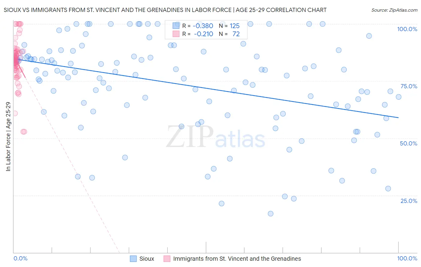 Sioux vs Immigrants from St. Vincent and the Grenadines In Labor Force | Age 25-29