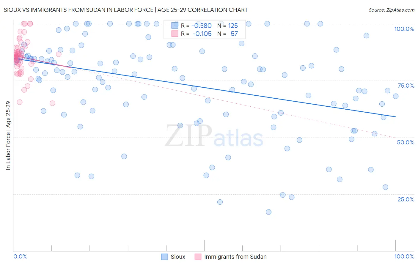 Sioux vs Immigrants from Sudan In Labor Force | Age 25-29