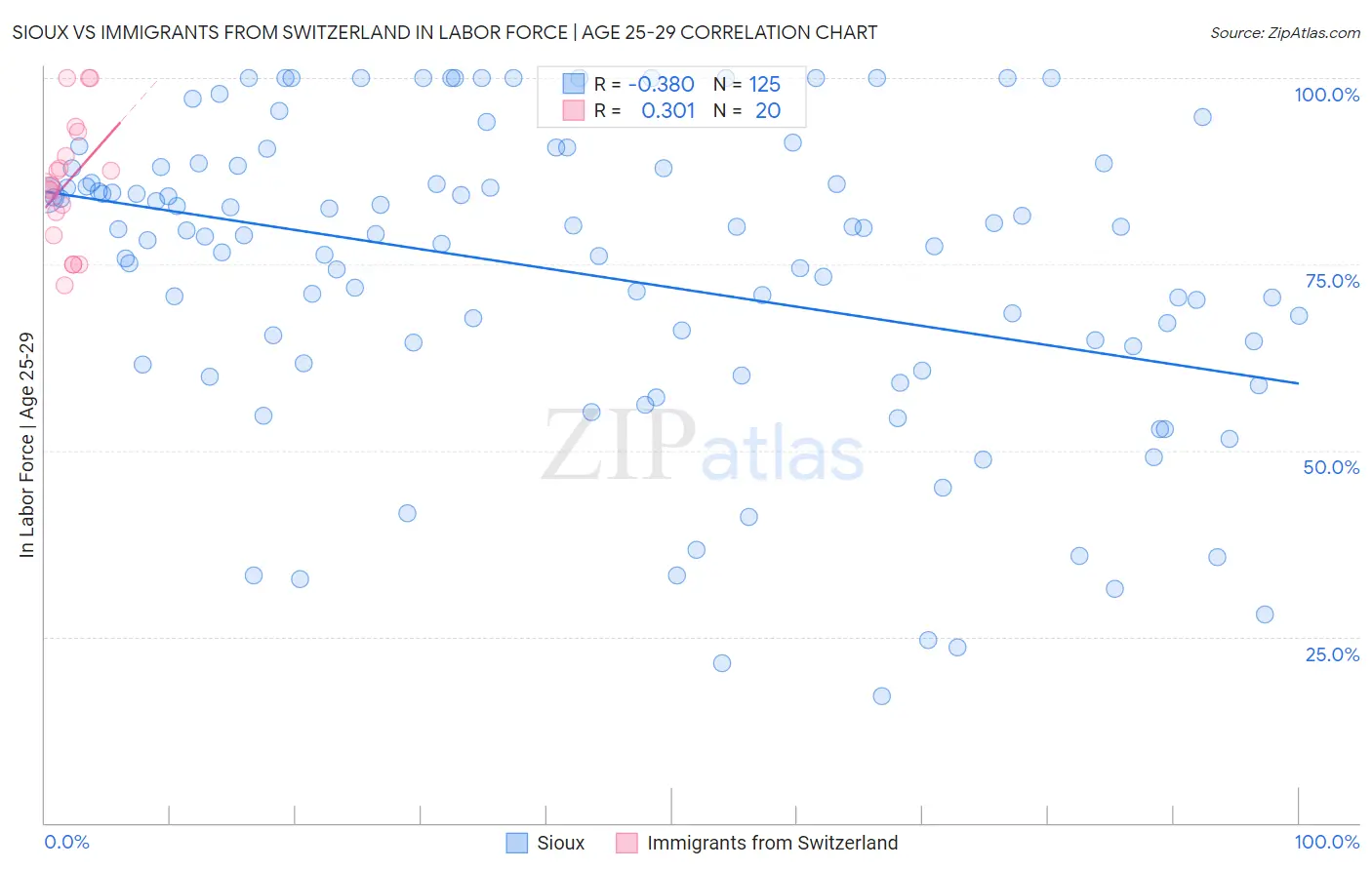 Sioux vs Immigrants from Switzerland In Labor Force | Age 25-29