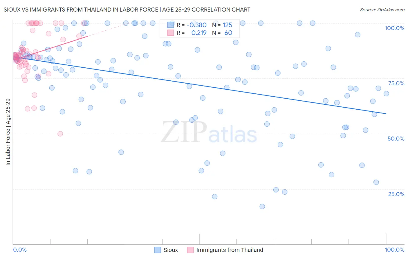 Sioux vs Immigrants from Thailand In Labor Force | Age 25-29