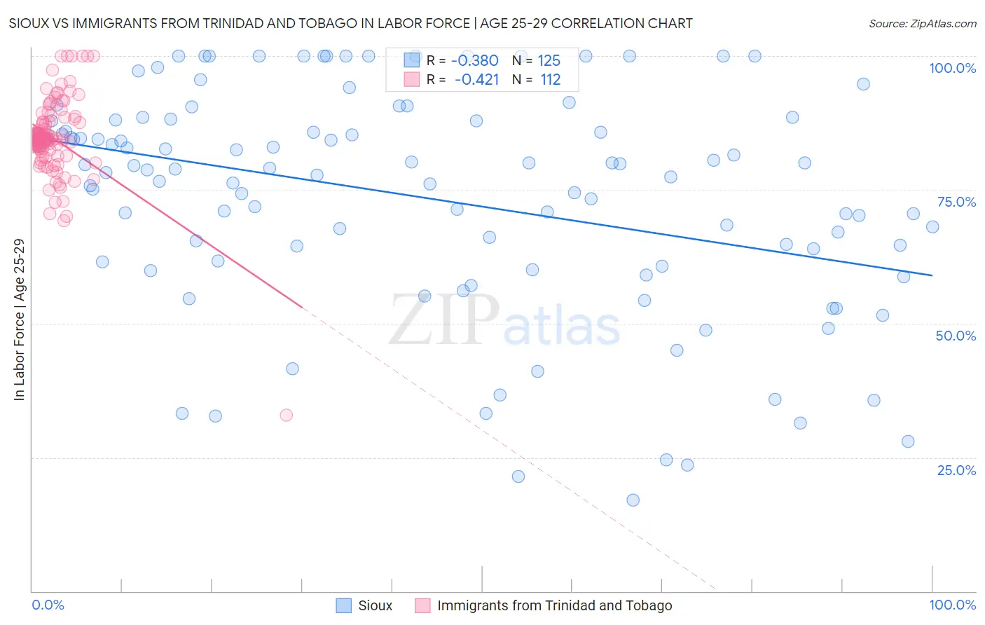 Sioux vs Immigrants from Trinidad and Tobago In Labor Force | Age 25-29