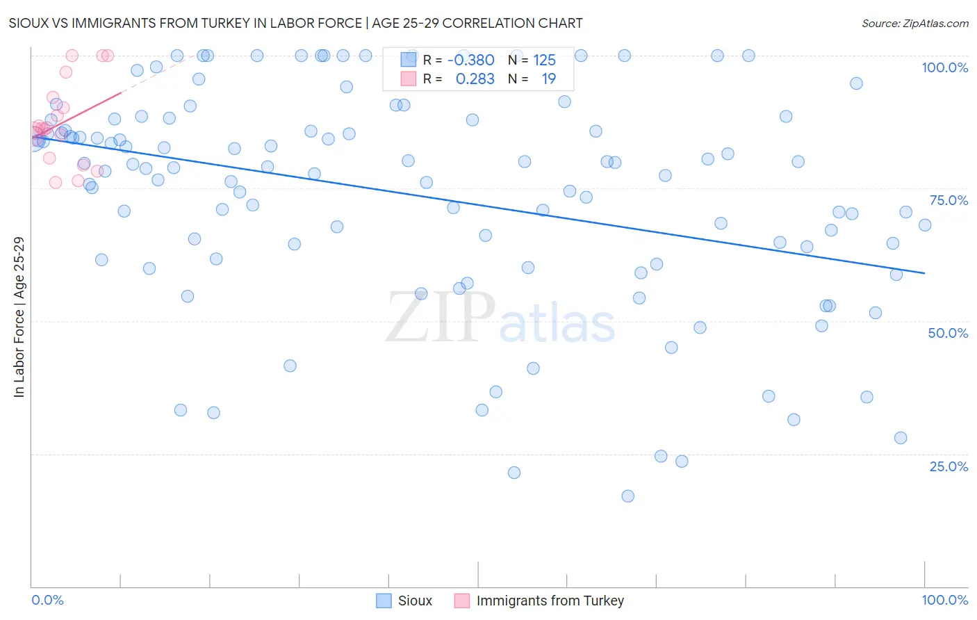 Sioux vs Immigrants from Turkey In Labor Force | Age 25-29