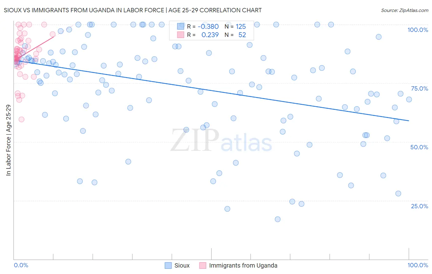 Sioux vs Immigrants from Uganda In Labor Force | Age 25-29