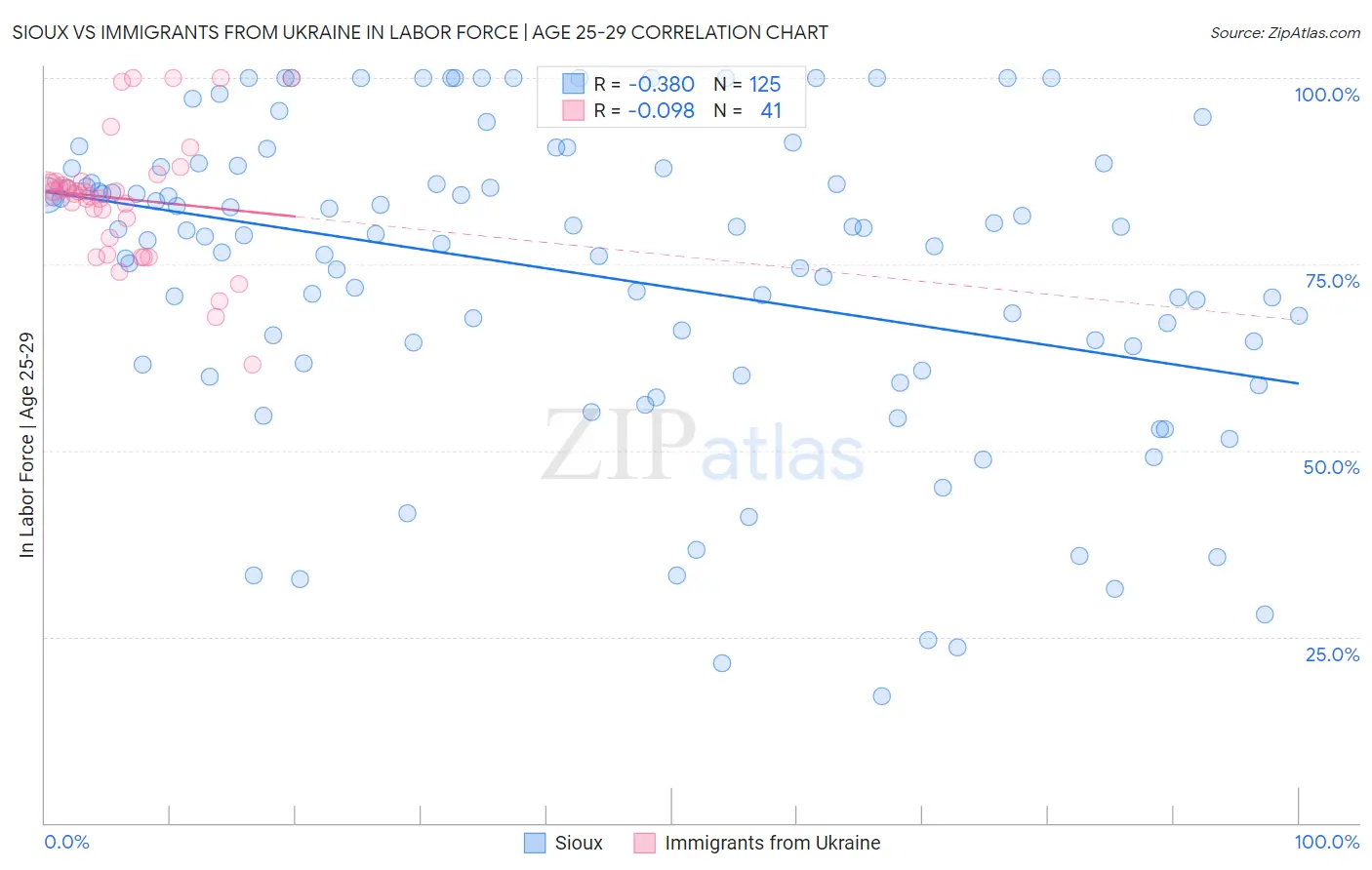 Sioux vs Immigrants from Ukraine In Labor Force | Age 25-29