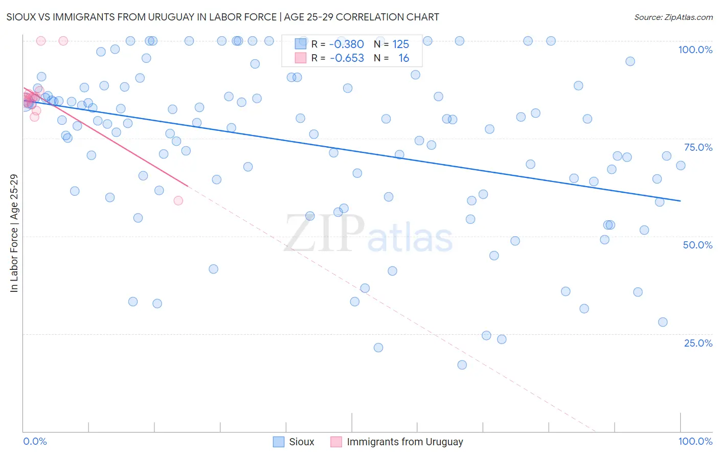 Sioux vs Immigrants from Uruguay In Labor Force | Age 25-29