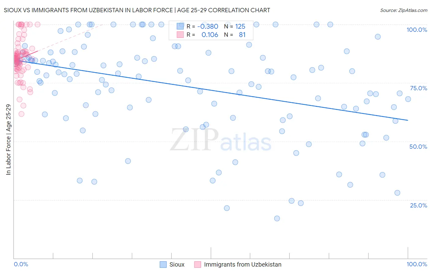 Sioux vs Immigrants from Uzbekistan In Labor Force | Age 25-29