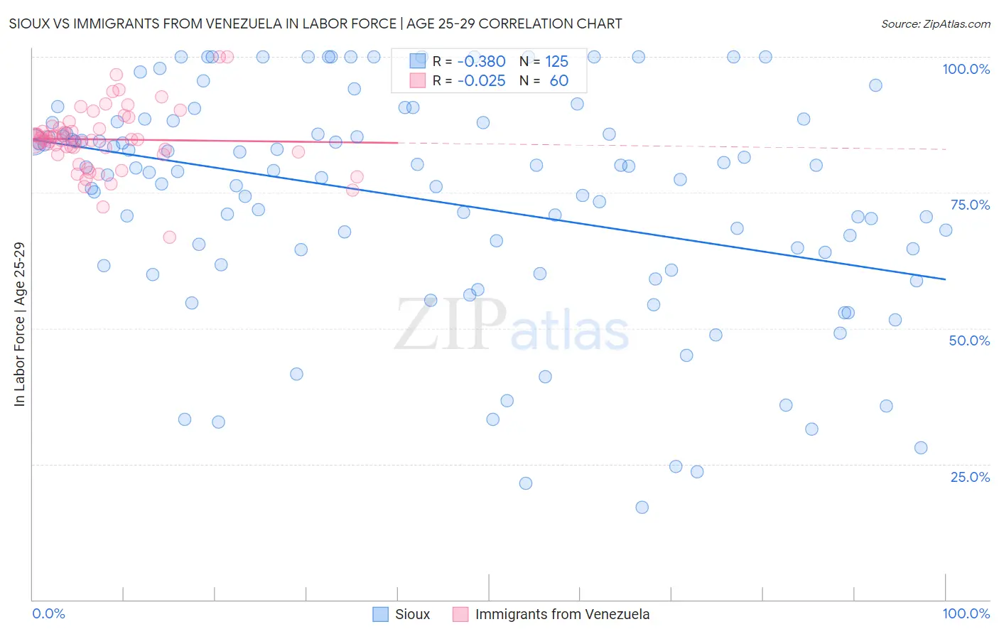 Sioux vs Immigrants from Venezuela In Labor Force | Age 25-29