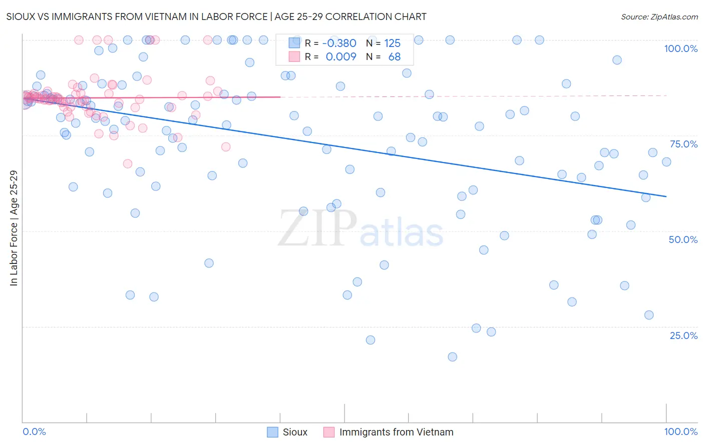 Sioux vs Immigrants from Vietnam In Labor Force | Age 25-29