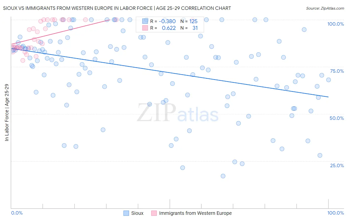 Sioux vs Immigrants from Western Europe In Labor Force | Age 25-29