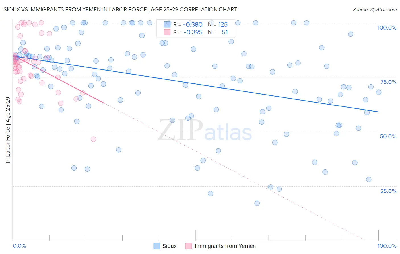 Sioux vs Immigrants from Yemen In Labor Force | Age 25-29