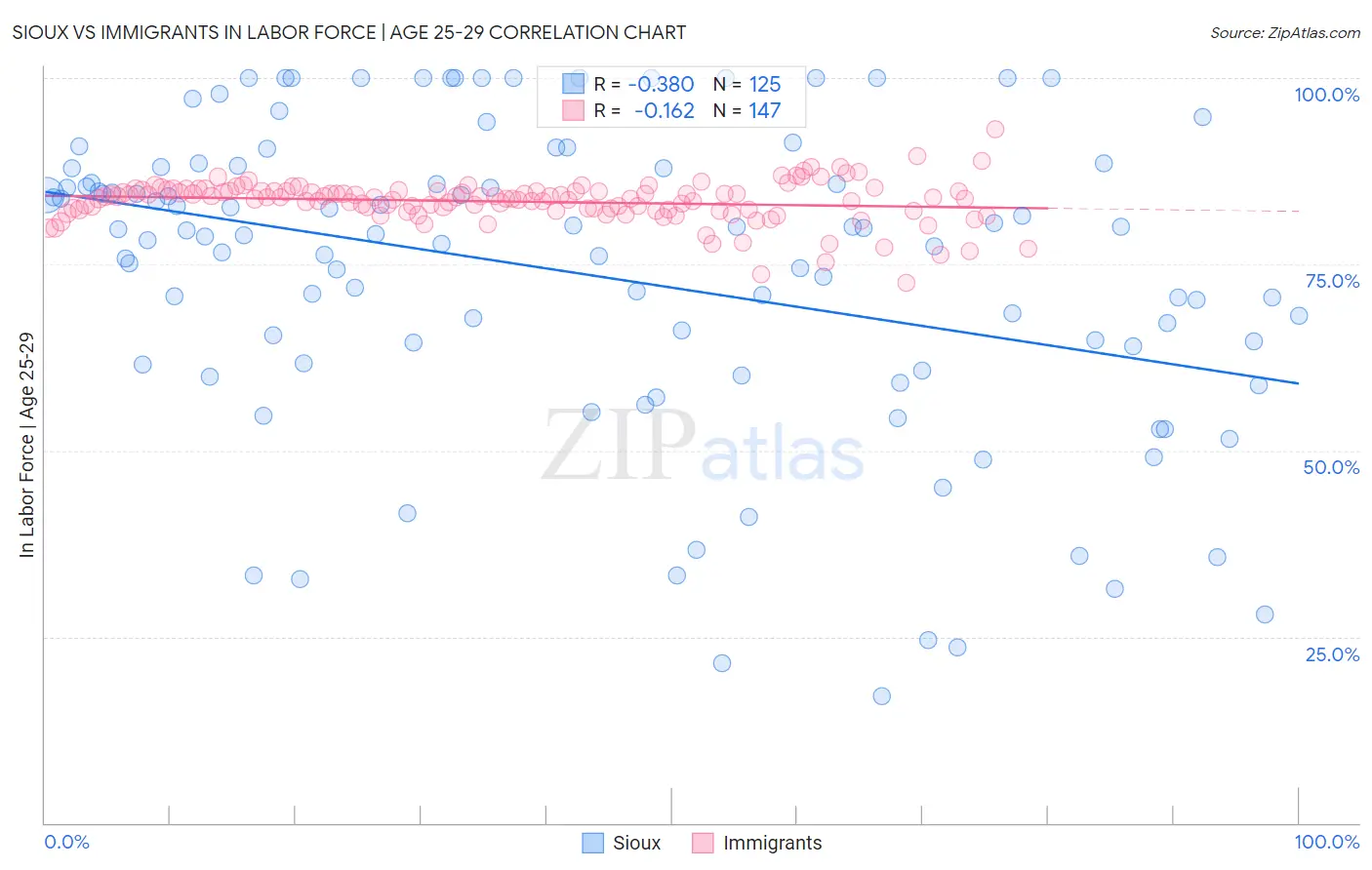 Sioux vs Immigrants In Labor Force | Age 25-29