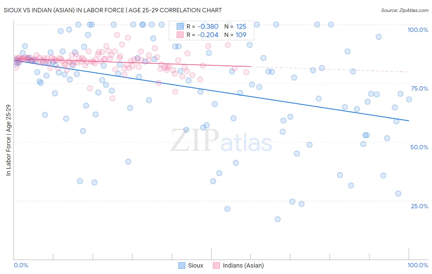 Sioux vs Indian (Asian) In Labor Force | Age 25-29