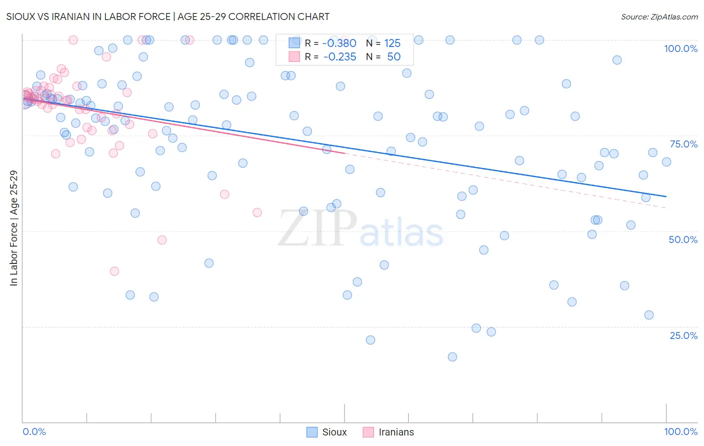 Sioux vs Iranian In Labor Force | Age 25-29