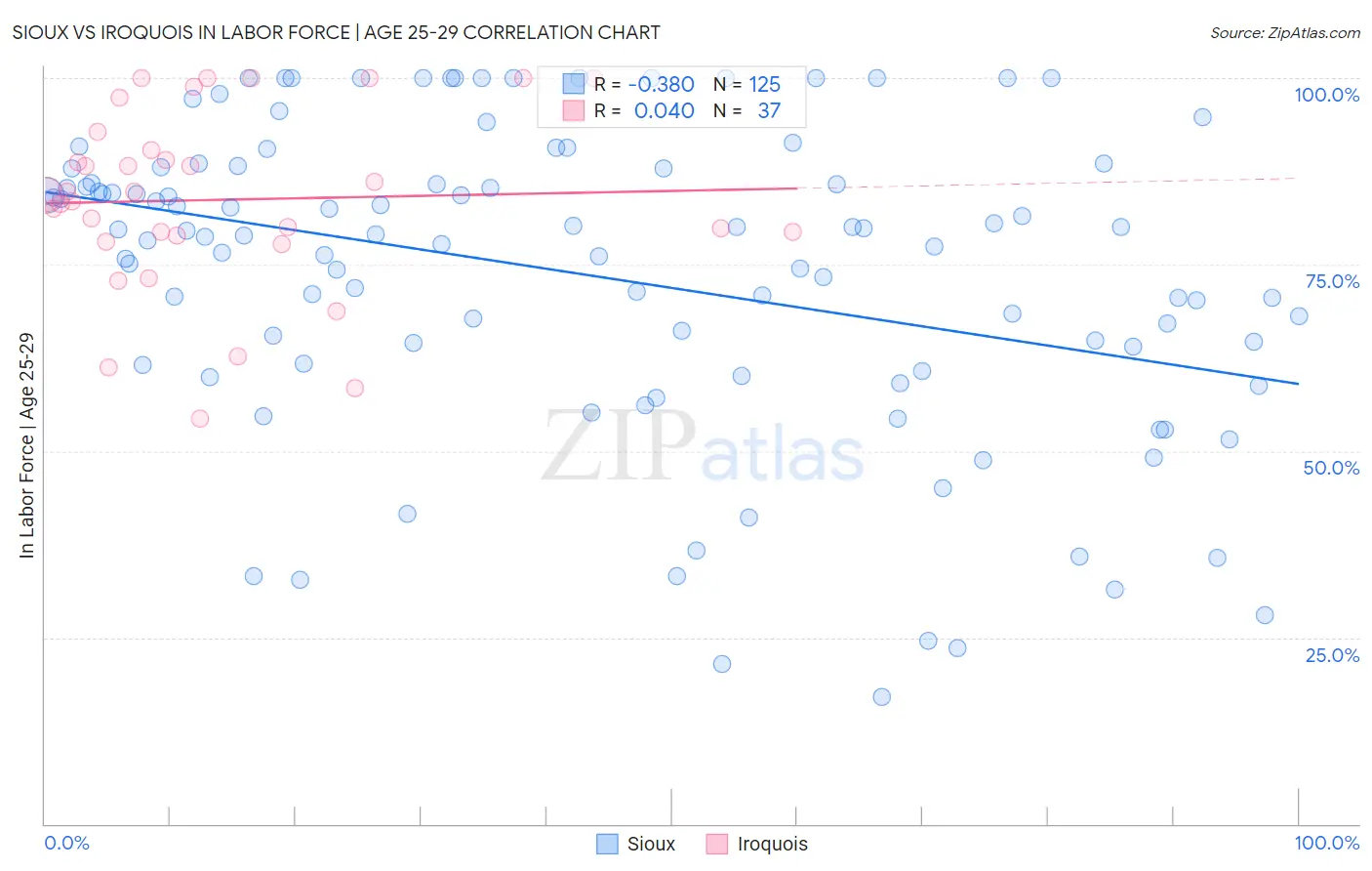 Sioux vs Iroquois In Labor Force | Age 25-29