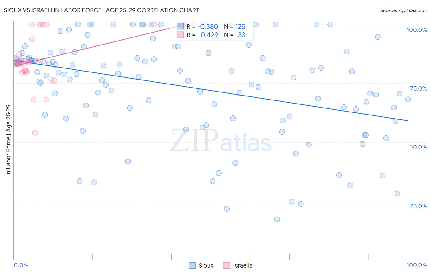 Sioux vs Israeli In Labor Force | Age 25-29