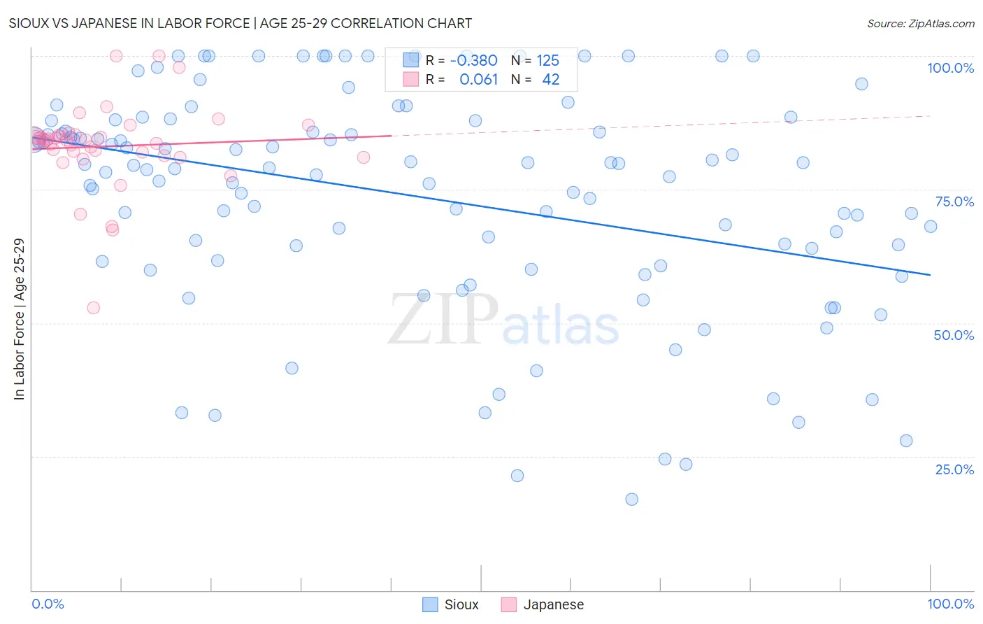 Sioux vs Japanese In Labor Force | Age 25-29