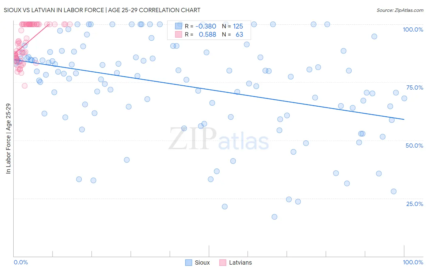 Sioux vs Latvian In Labor Force | Age 25-29
