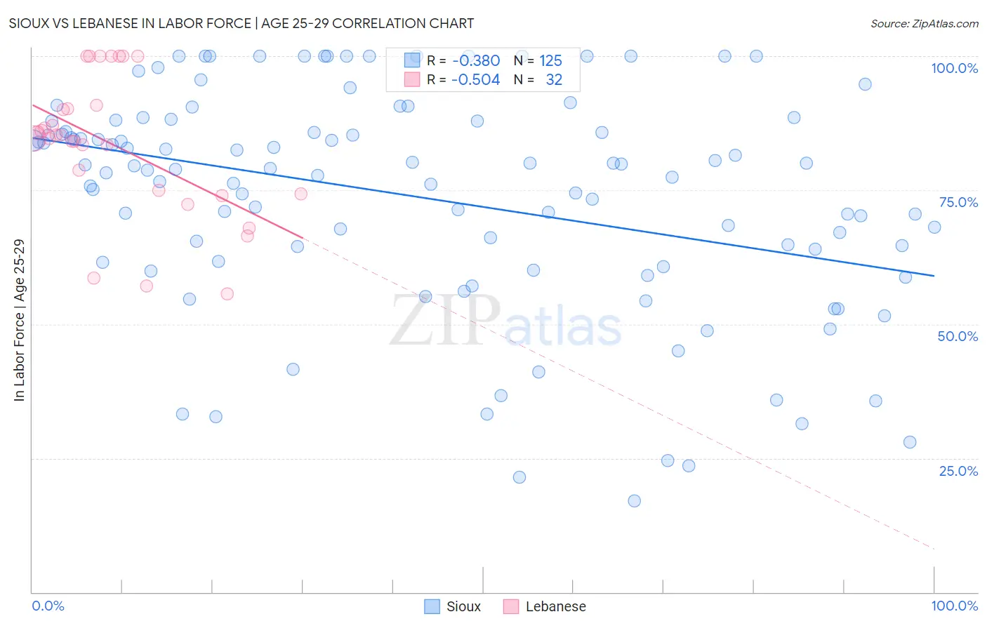 Sioux vs Lebanese In Labor Force | Age 25-29