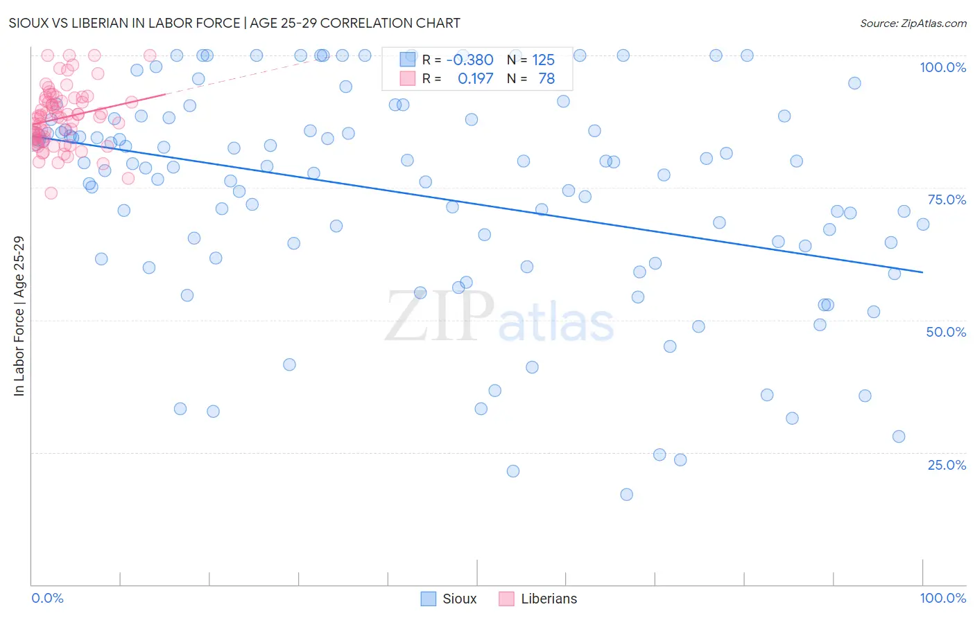 Sioux vs Liberian In Labor Force | Age 25-29
