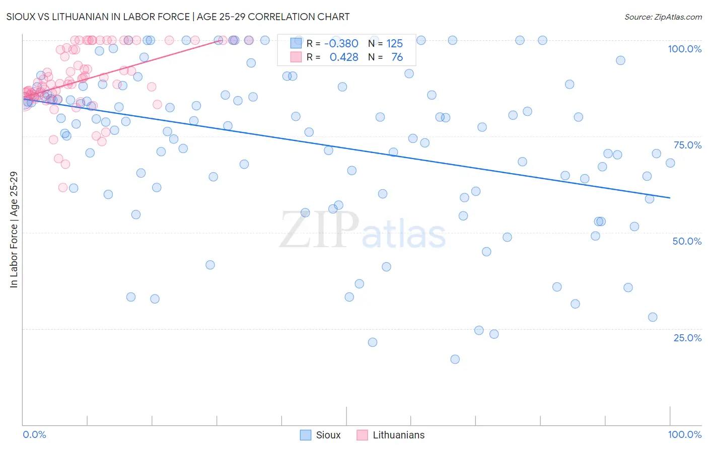 Sioux vs Lithuanian In Labor Force | Age 25-29