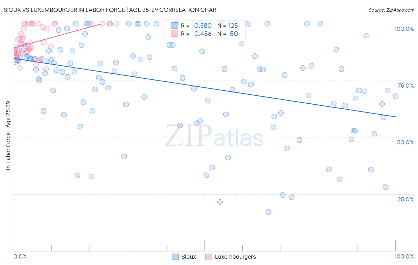 Sioux vs Luxembourger In Labor Force | Age 25-29