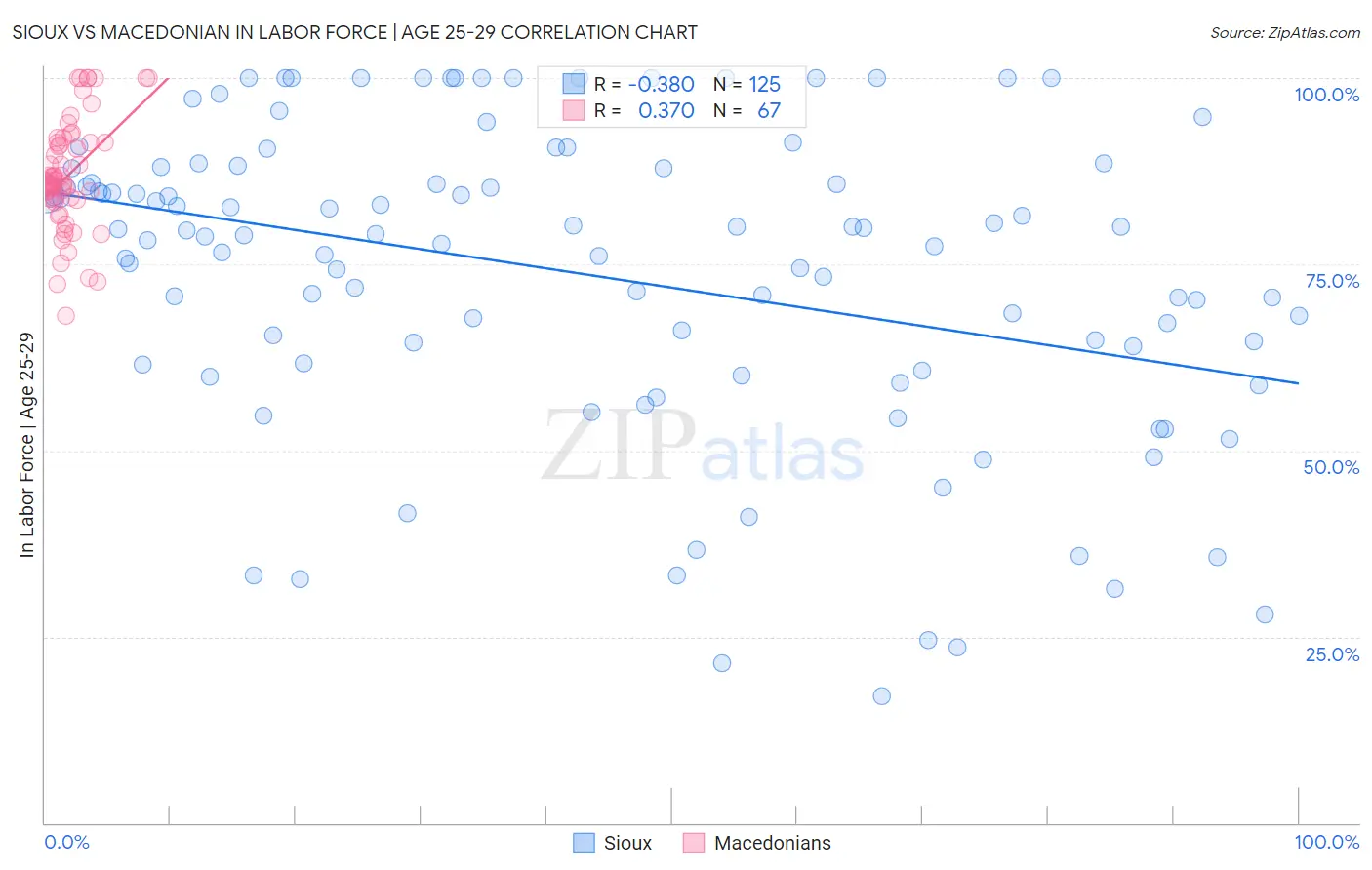 Sioux vs Macedonian In Labor Force | Age 25-29