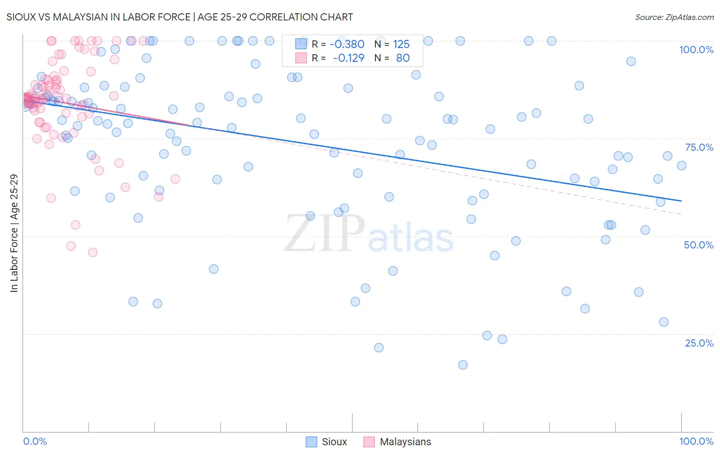 Sioux vs Malaysian In Labor Force | Age 25-29