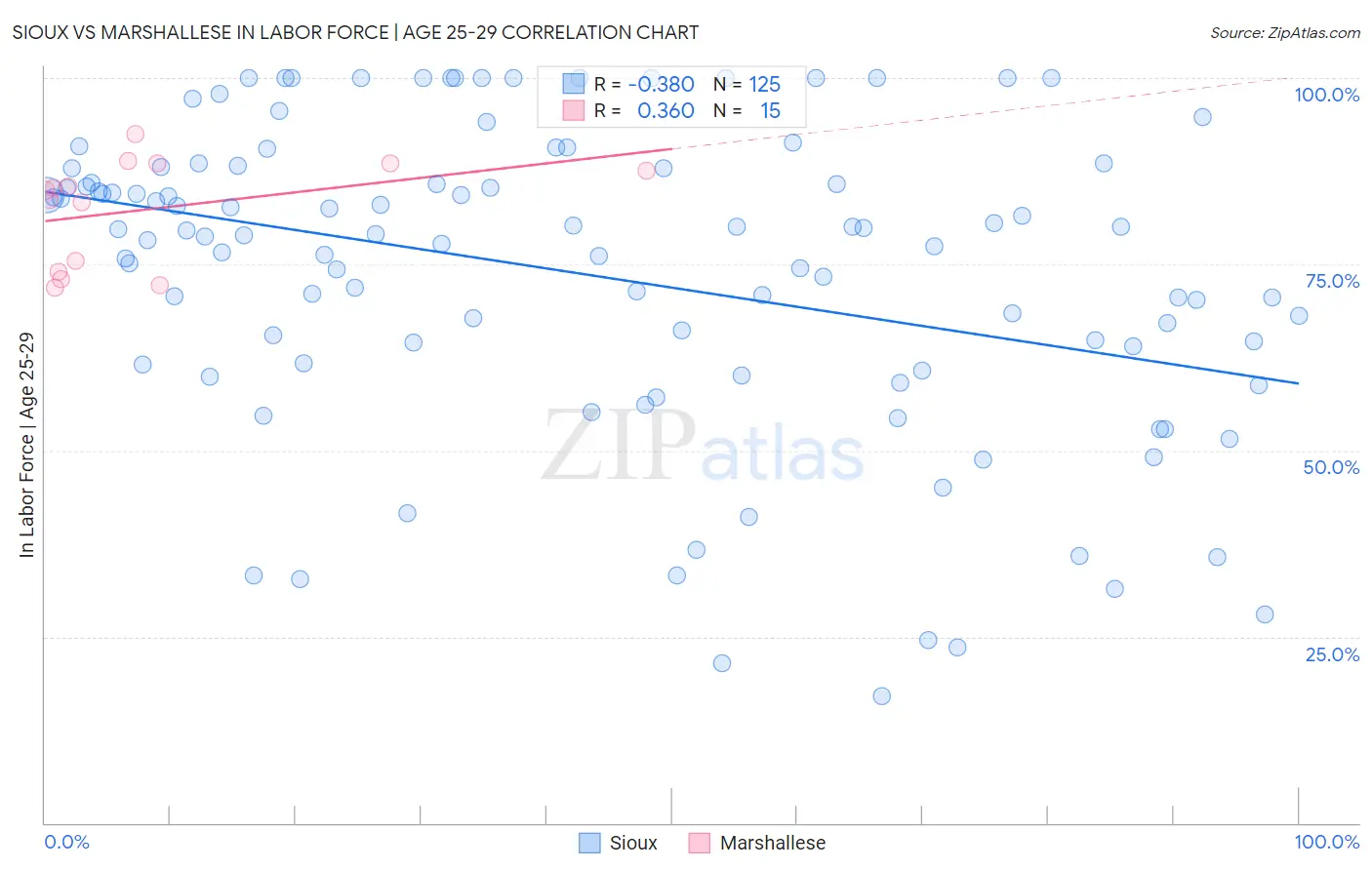 Sioux vs Marshallese In Labor Force | Age 25-29