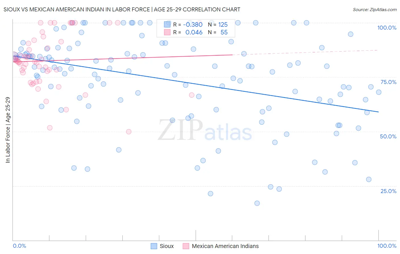 Sioux vs Mexican American Indian In Labor Force | Age 25-29