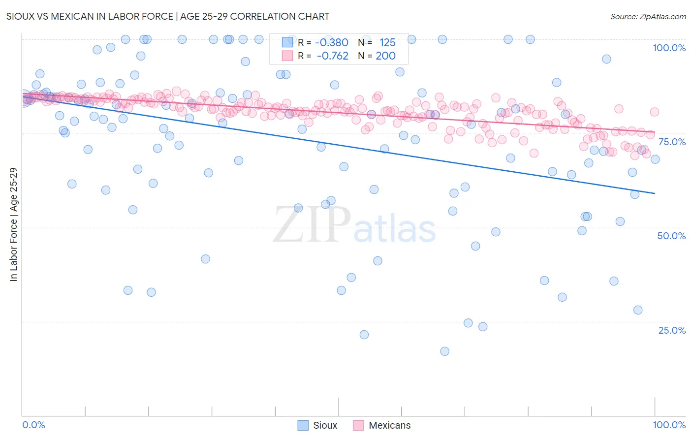 Sioux vs Mexican In Labor Force | Age 25-29