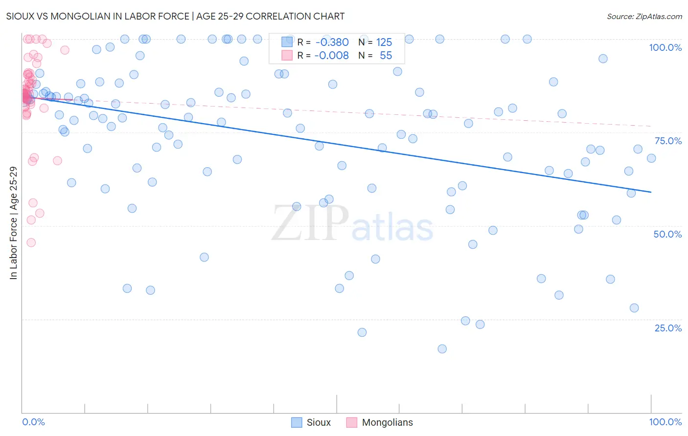 Sioux vs Mongolian In Labor Force | Age 25-29