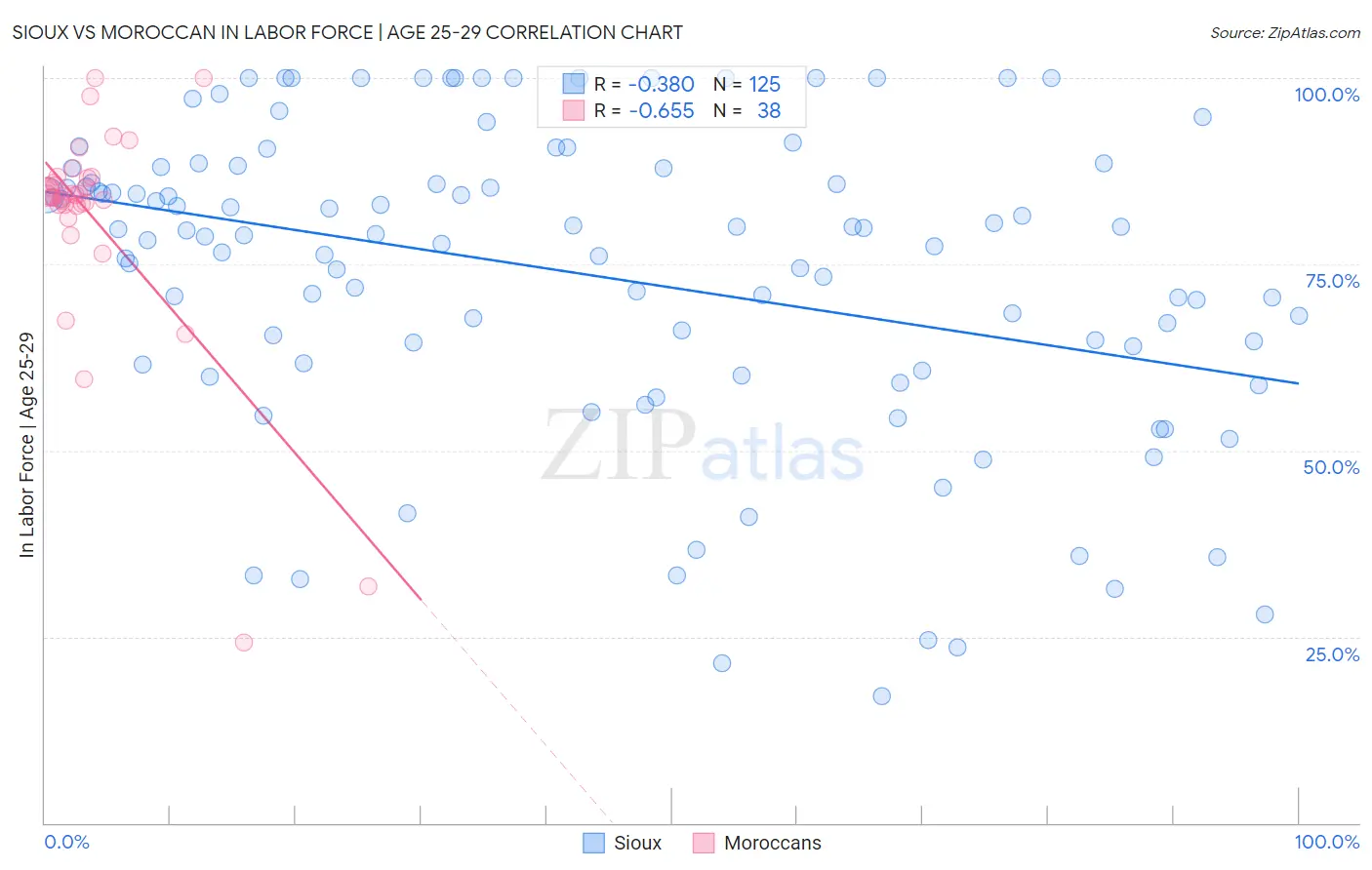 Sioux vs Moroccan In Labor Force | Age 25-29