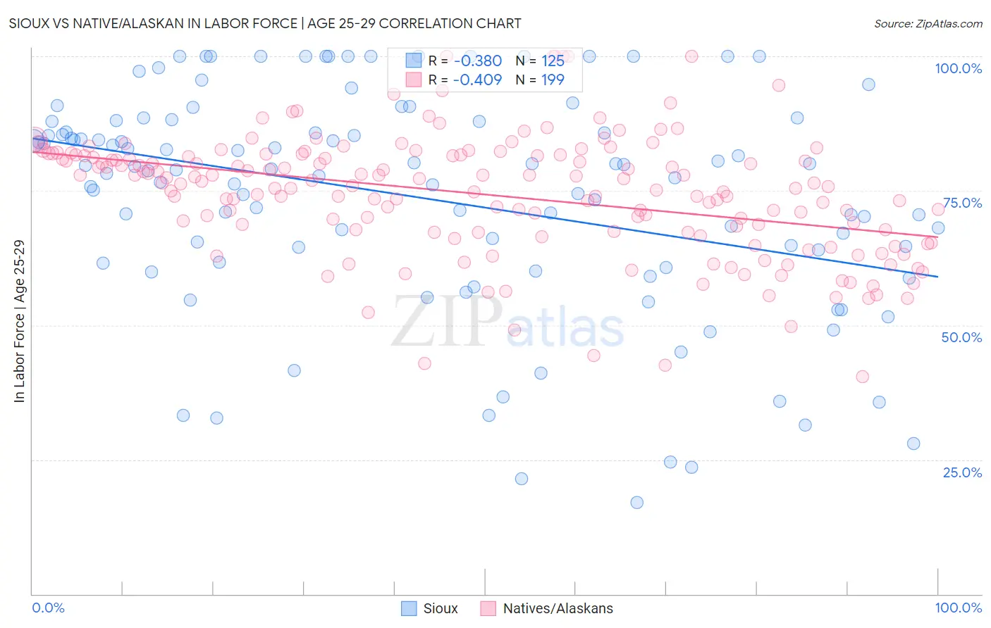 Sioux vs Native/Alaskan In Labor Force | Age 25-29