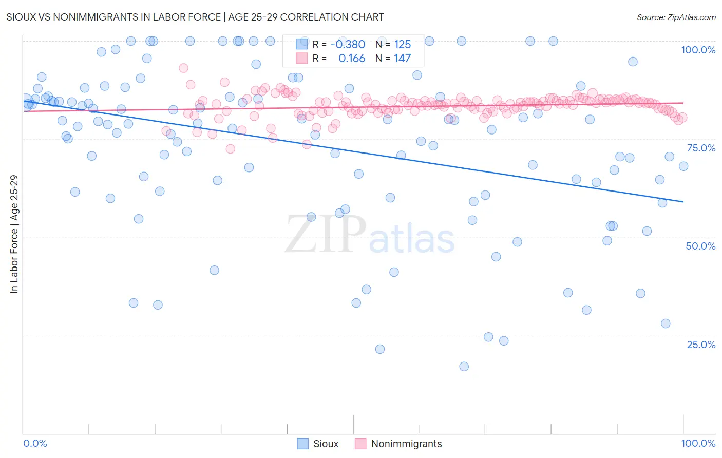 Sioux vs Nonimmigrants In Labor Force | Age 25-29