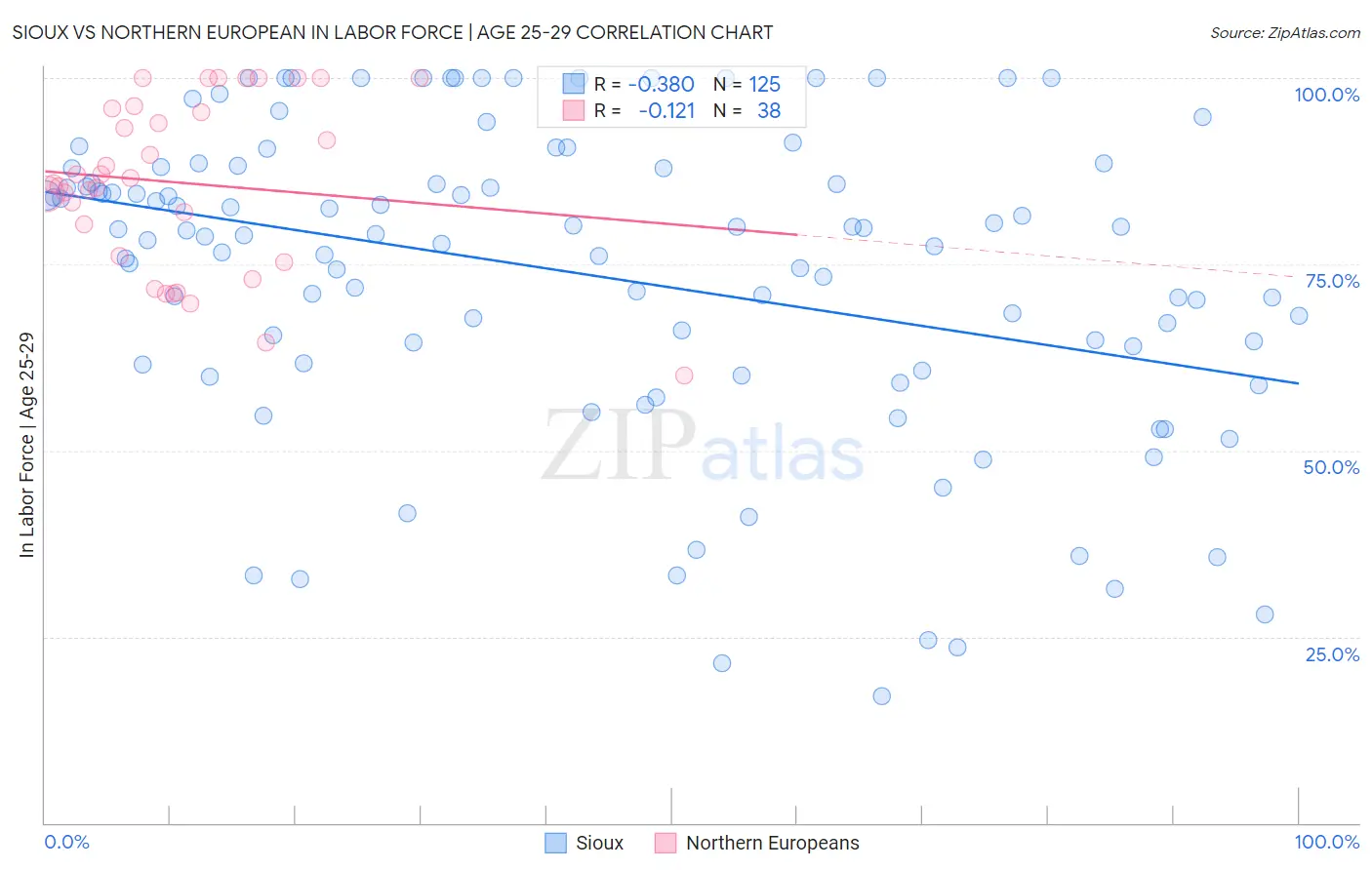 Sioux vs Northern European In Labor Force | Age 25-29