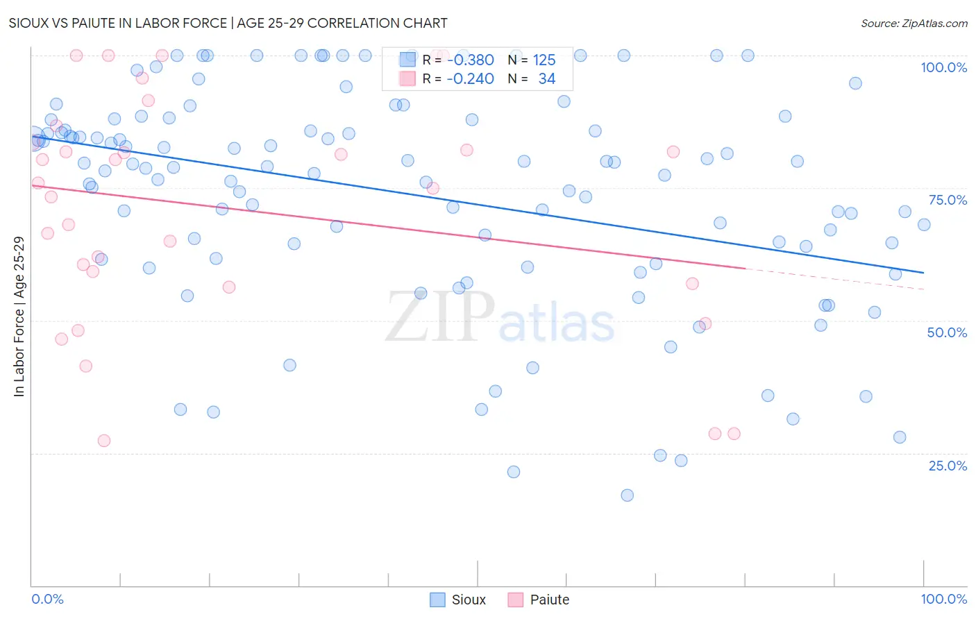 Sioux vs Paiute In Labor Force | Age 25-29