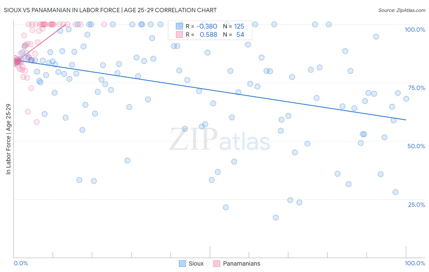 Sioux vs Panamanian In Labor Force | Age 25-29