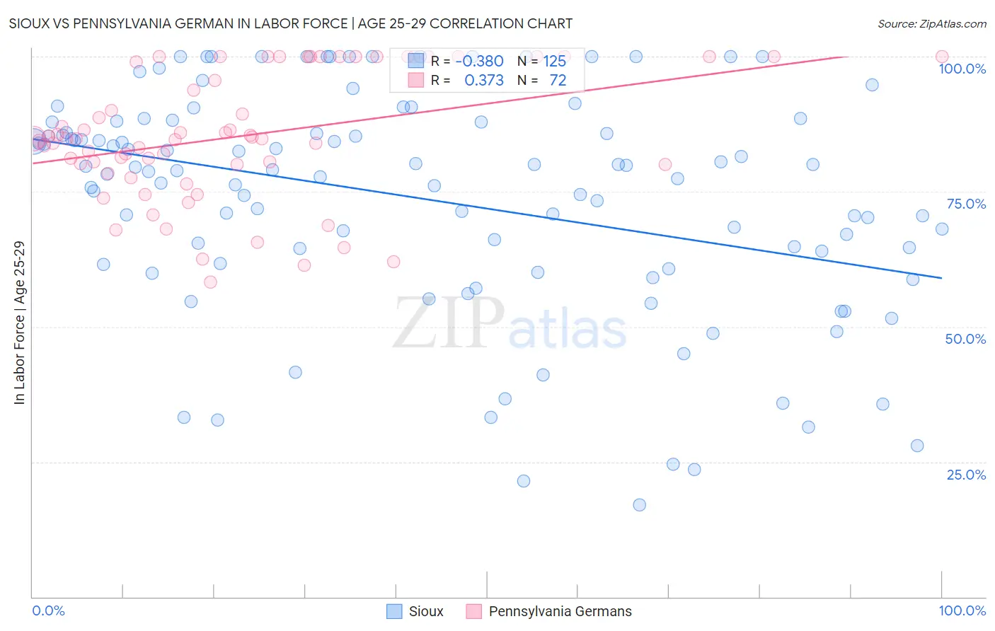 Sioux vs Pennsylvania German In Labor Force | Age 25-29