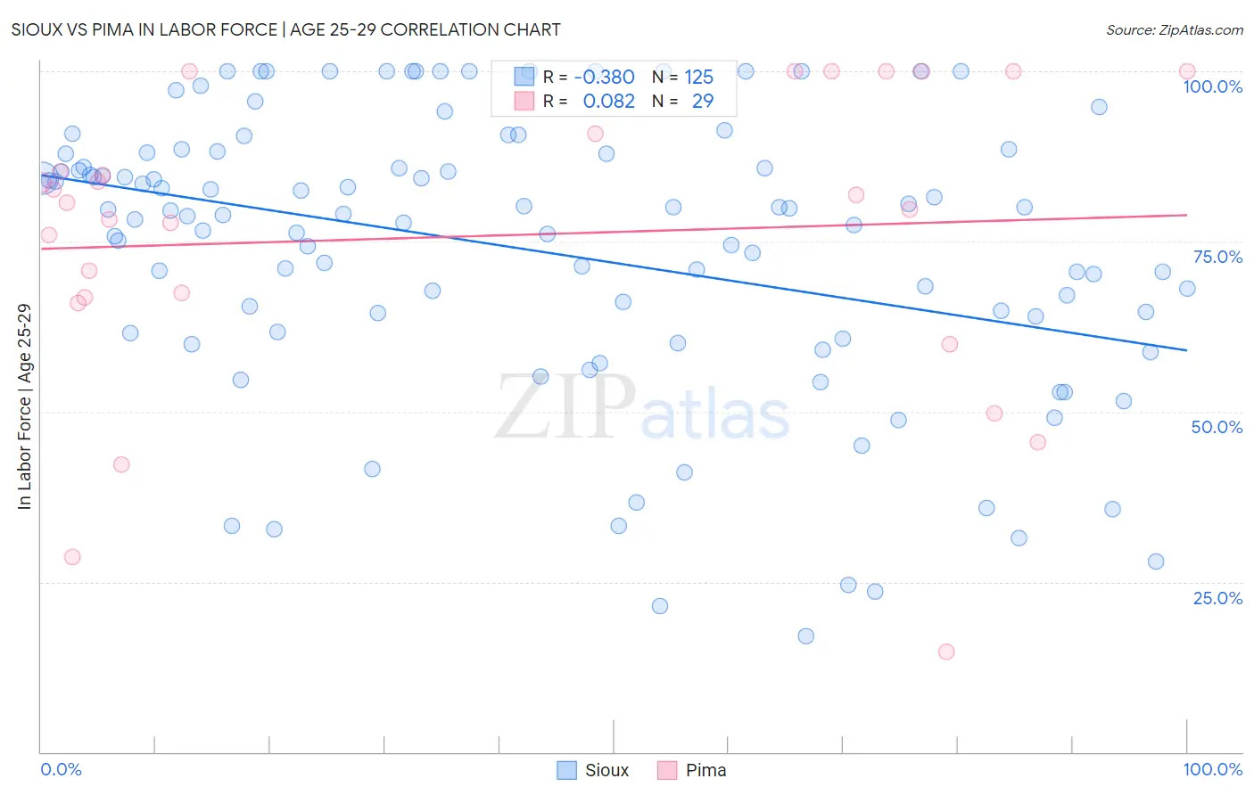Sioux vs Pima In Labor Force | Age 25-29