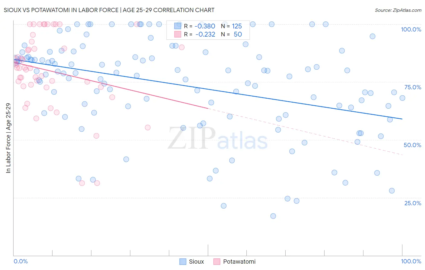 Sioux vs Potawatomi In Labor Force | Age 25-29