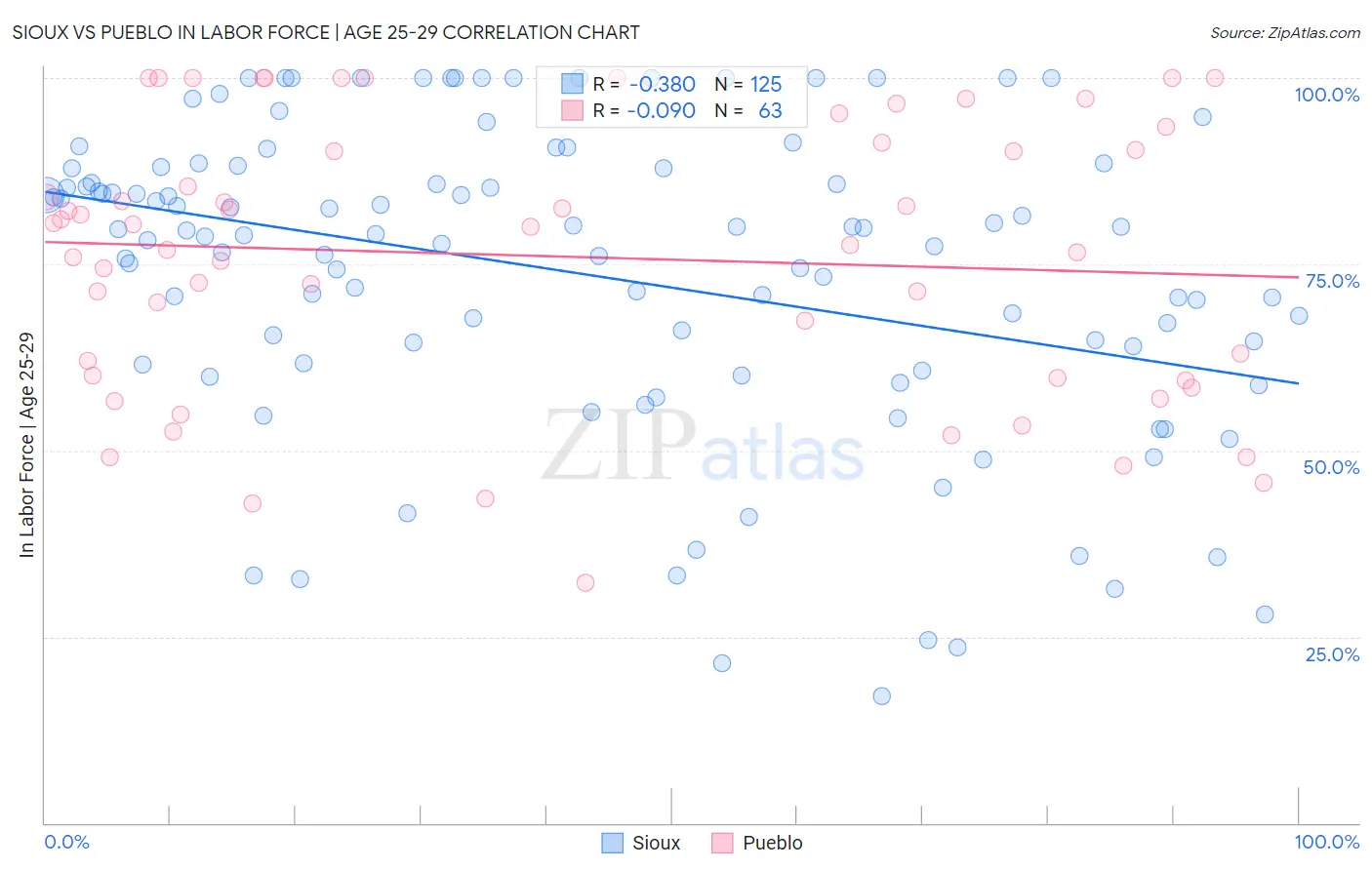 Sioux vs Pueblo In Labor Force | Age 25-29