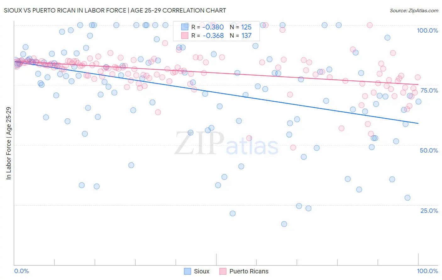 Sioux vs Puerto Rican In Labor Force | Age 25-29